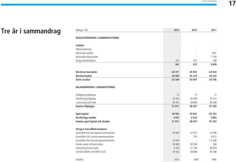 Anläggningstillgångar 55 57 12 Omsättningstillgångar 50 956 60 399 91 413 -varav kassa och bank 49 302 58 808 90 548 Summa tillgångar 51 011 60 457 91 425 Eget kapital 46 954 53 941 87 532