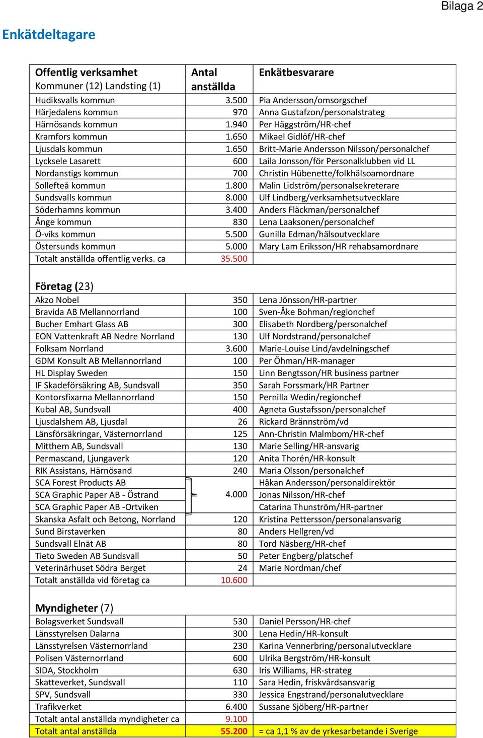 650 Britt Marie Andersson Nilsson/personalchef Lycksele Lasarett 600 Laila Jonsson/för Personalklubben vid LL Nordanstigs kommun 700 Christin Hübenette/folkhälsoamordnare Sollefteå kommun 1.