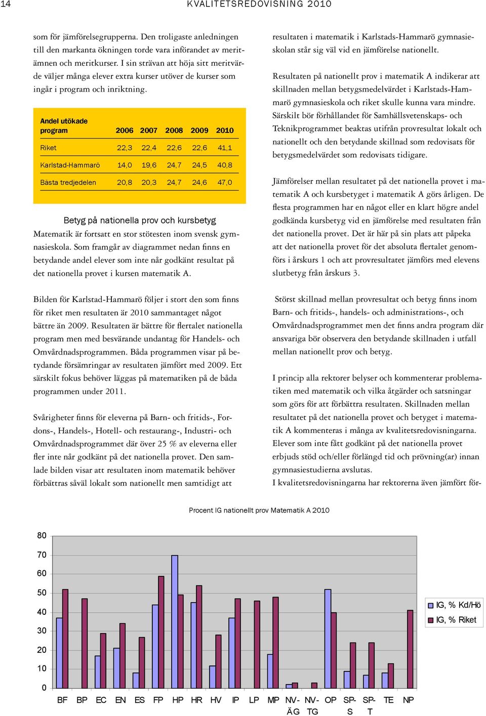 Andel utökade program 2006 2007 2008 2009 2010 Riket 22,3 22,4 22,6 22,6 41,1 Karlstad-Hammarö 14,0 19,6 24,7 24,5 40,8 Bästa tredjedelen 20,8 20,3 24,7 24,6 47,0 Betyg på nationella prov och