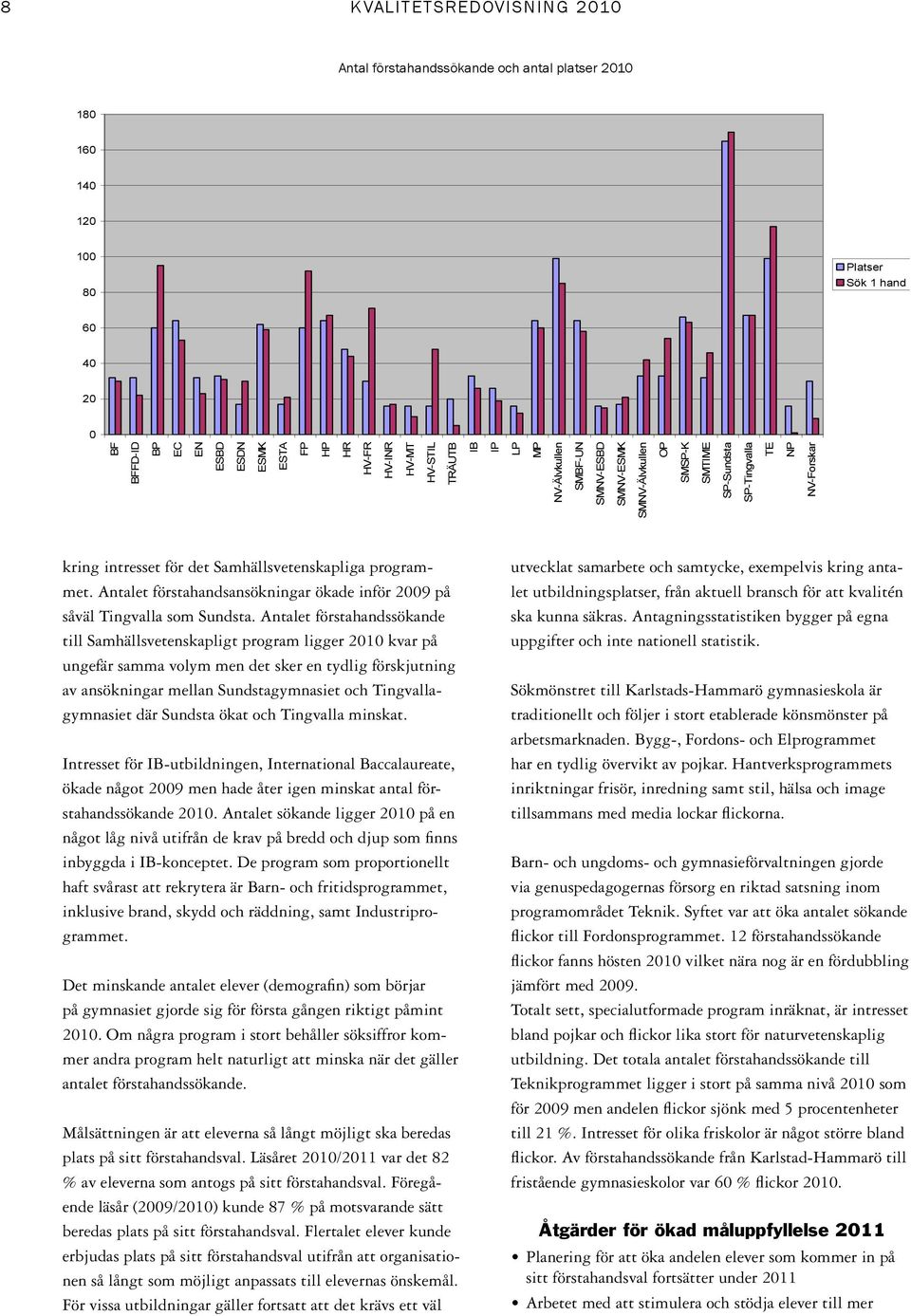 där Sundsta ökat och Tingvalla minskat. Intresset för IB-utbildningen, International Baccalaureate, ökade något 2009 men hade åter igen minskat antal förstahandssökande 2010.