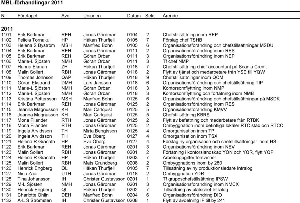 NEP 1106 Marie-L Sjösten NMH Göran Orban 0111 3 Tf chef NMP 1107 Hanna Ekman ZH Håkan Thurfjell 0116 7 Chefstillsättning chief accountant på Scania Credit 1108 Malin Sollert RBH Jonas Gårdman 0118 2