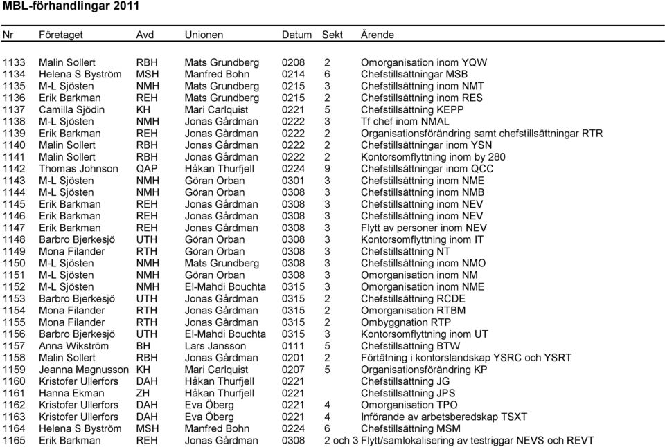 inom NMAL 1139 Erik Barkman REH Jonas Gårdman 0222 2 Organisationsförändring samt chefstillsättningar RTR 1140 Malin Sollert RBH Jonas Gårdman 0222 2 Chefstillsättningar inom YSN 1141 Malin Sollert