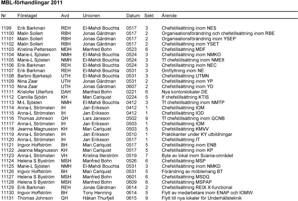 11104 Marie-L Sjösten NMH El-Mahdi Bouchta 0524 3 Chefstillsättning inom NMKO 11105 Marie-L Sjösten NMH El-Mahdi Bouchta 0524 3 Tf chefstillsättning inom NME8 11106 Erik Barkman REH El-Mahdi Bouchta