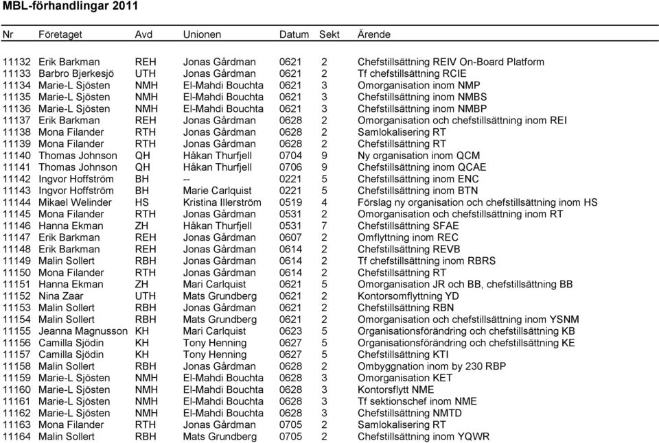 11137 Erik Barkman REH Jonas Gårdman 0628 2 Omorganisation och chefstillsättning inom REI 11138 Mona Filander RTH Jonas Gårdman 0628 2 Samlokalisering RT 11139 Mona Filander RTH Jonas Gårdman 0628 2