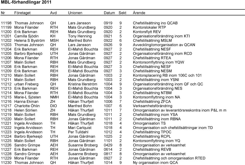 Avveckling/omorganisation av QCAN 11204 Erik Barkman REH El-Mahdi Bouchta 0927 2 Chefstillsättning NESF 11205 Barbro Bjerkesjö UTH Jonas Gårdman 0927 2 Organisationsförändring inom RCD 11206 Mona