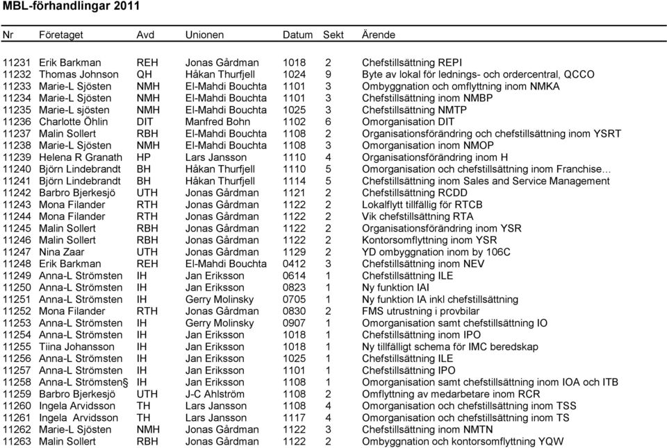 NMTP 11236 Charlotte Öhlin DIT Manfred Bohn 1102 6 Omorganisation DIT 11237 Malin Sollert RBH El-Mahdi Bouchta 1108 2 Organisationsförändring och chefstillsättning inom YSRT 11238 Marie-L Sjösten NMH