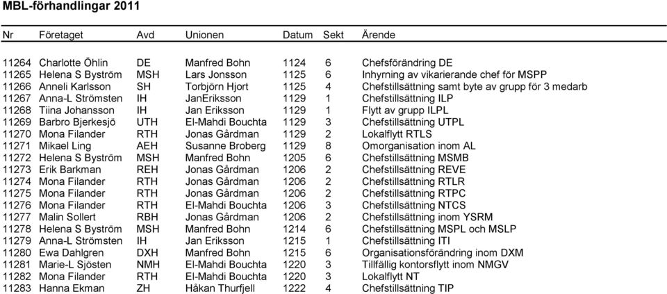 Bjerkesjö UTH El-Mahdi Bouchta 1129 3 Chefstillsättning UTPL 11270 Mona Filander RTH Jonas Gårdman 1129 2 Lokalflytt RTLS 11271 Mikael Ling AEH Susanne Broberg 1129 8 Omorganisation inom AL 11272