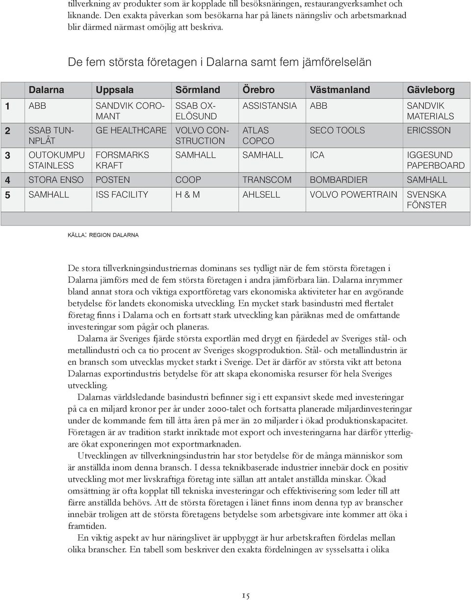De fem största företagen i Dalarna samt fem jämförelselän Dalarna Uppsala Sörmland Örebro Västmanland Gävleborg 1 ABB SANDVIK CORO- MANT 2 SSAB TUN- NPLÅT 3 OUTOKUMPU STAINLESS SSAB OX- ELÖSUND GE