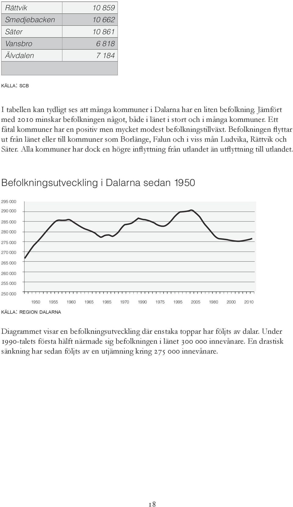 Befolkningen flyttar ut från länet eller till kommuner som Borlänge, Falun och i viss mån Ludvika, Rättvik och Säter.