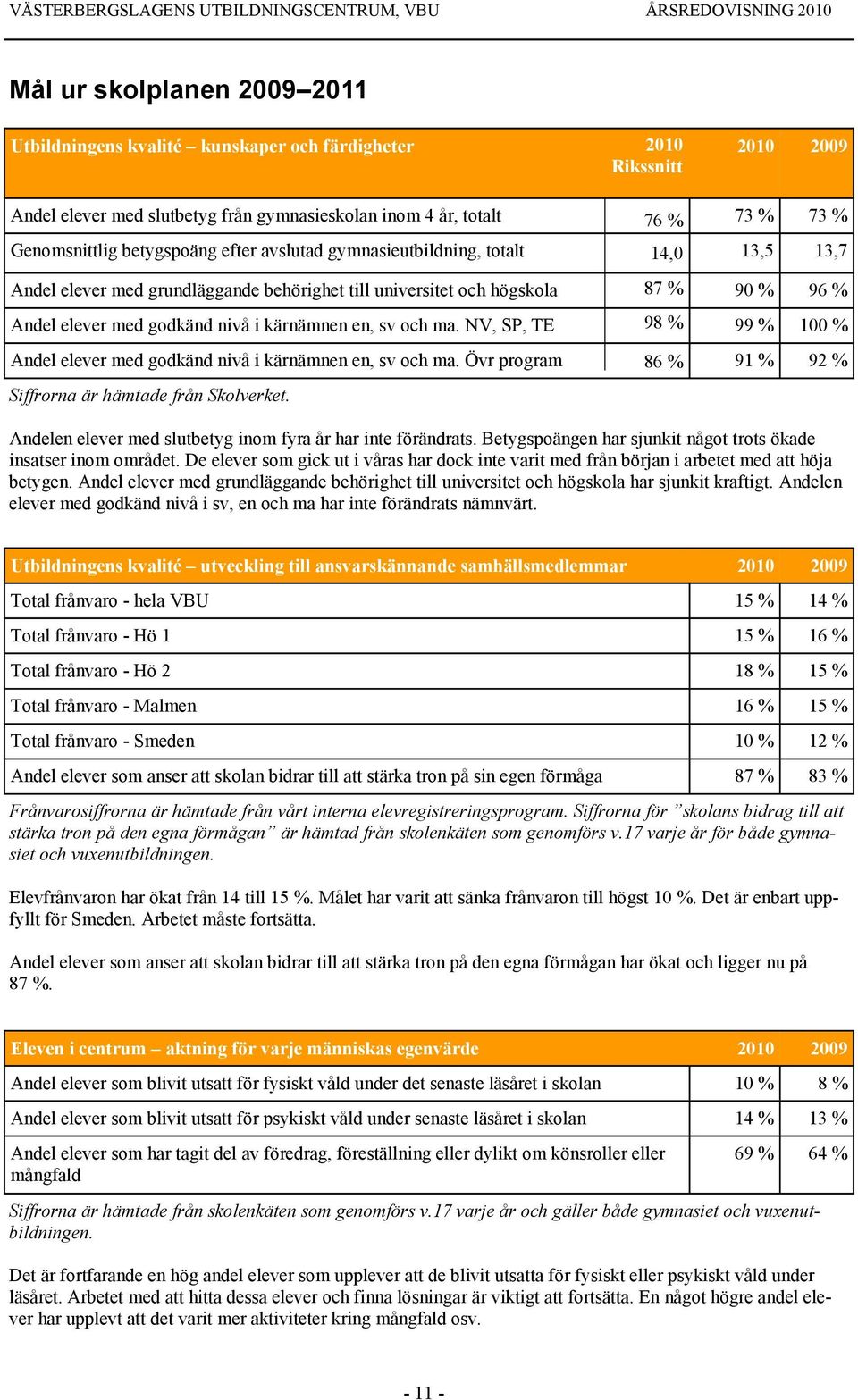 en, sv och ma. NV, SP, TE 98 % 99 % 100 % Andel elever med godkänd nivå i kärnämnen en, sv och ma. Övr program 86 % 91 % 92 % Siffrorna är hämtade från Skolverket.