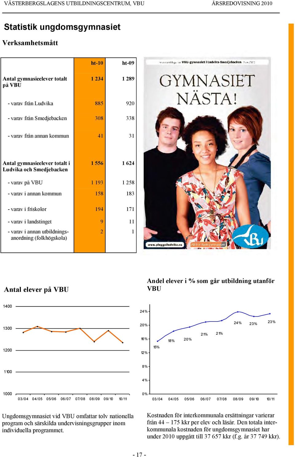 utbildningsanordning (folkhögskola) 2 1 Antal elever på VBU Andel elever i % som går utbildning utanför VBU 1 400 24% 1 300 20% 16 % 18 % 20% 21% 21% 24% 23% 23% 1 200 12 % 15% 1 100 8% 4% 1 000