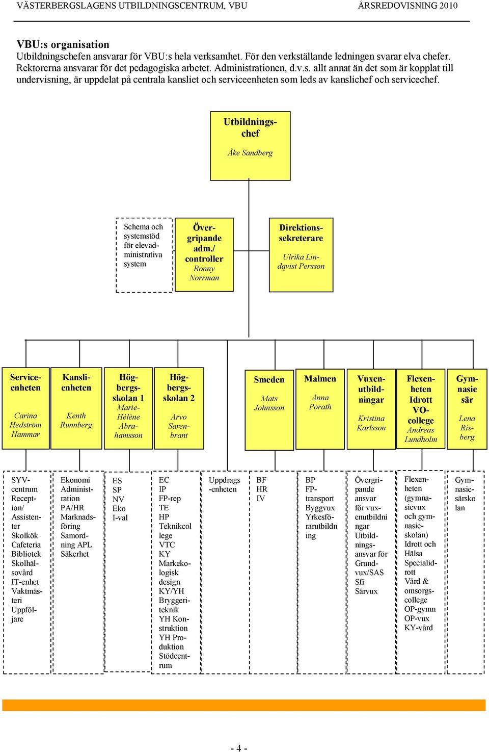 / controller Ronny Norrman Utbildningschef Direktionssekreterare Ulrika Lindqvist Persson Carina Hedström Hammar Kenth Runnberg Serviceenheten Kanslienheten Högbergsskolan 1 Marie- Hélène Abrahamsson