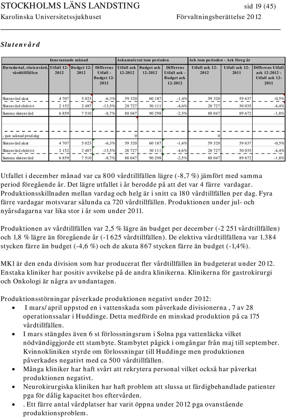 023-6,3% 59 320 60 187-1,4% 59 320 59 637-0,5% Slutenvård elektivt 2 152 2 487-13,5% 28 727 30 111-4,6% 28 727 30 035-4,4% Summa slutenvård 6 859 7 510-8,7% 88 047 90 298-2,5% 88 047 89 672-1,8% -