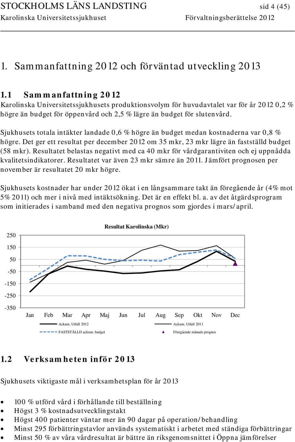 Sjukhusets totala intäkter landade 0,6 % högre än budget medan kostnaderna var 0,8 % högre. Det ger ett resultat per december om 35 mkr, 23 mkr lägre än fastställd budget (58 mkr).