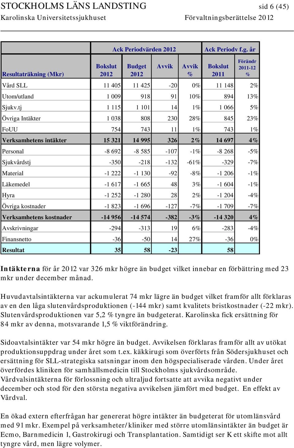 Sjukvårdstj -350-218 -132-61% -329-7% Material -1 222-1 130-92 -8% -1 206-1% Läkemedel -1 617-1 665 48 3% -1 604-1% Hyra -1 252-1 280 28 2% -1 204-4% Övriga kostnader -1 823-1 696-127 -7% -1 709-7%