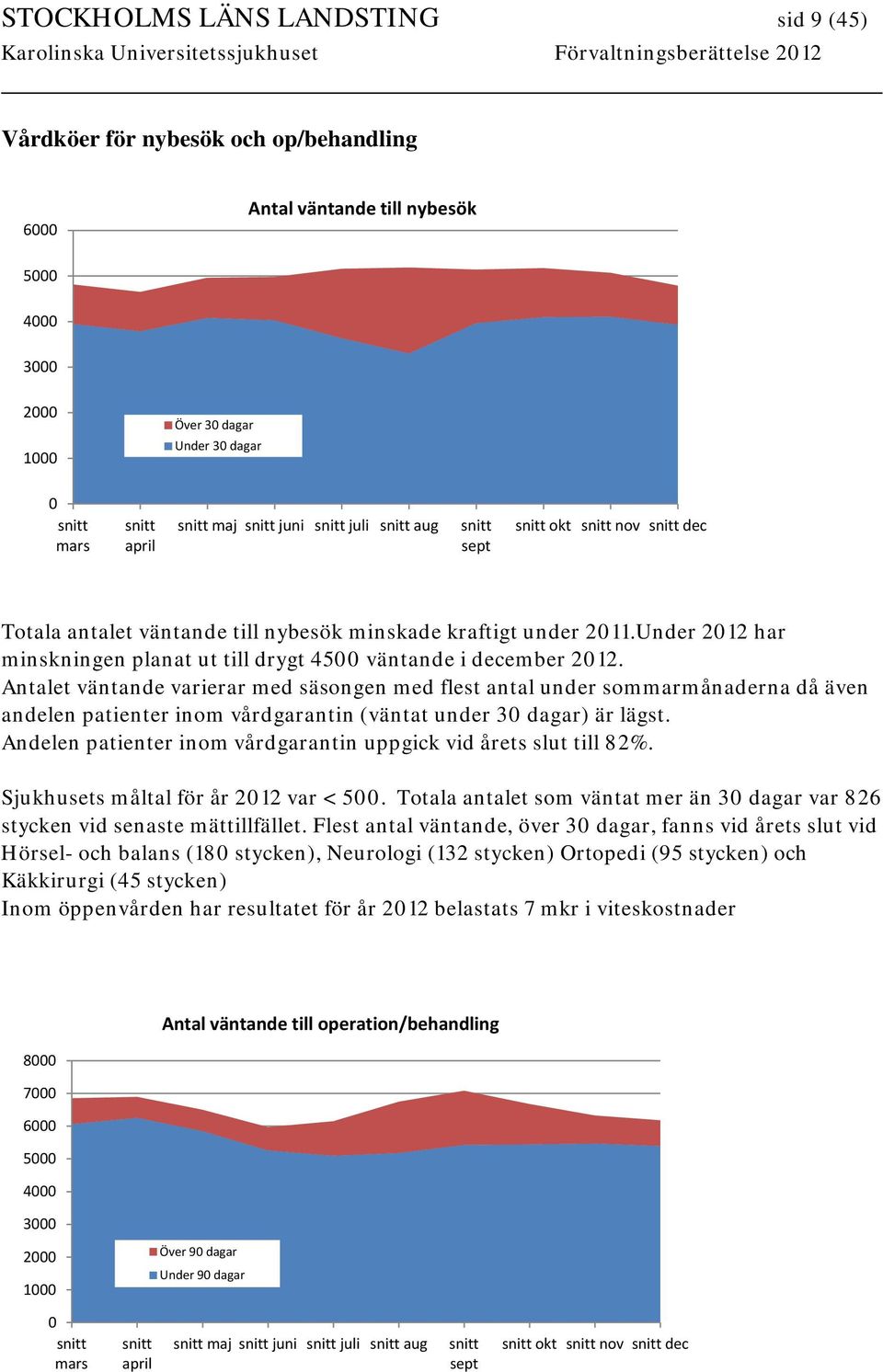 Under har minskningen planat ut till drygt 4500 väntande i december.