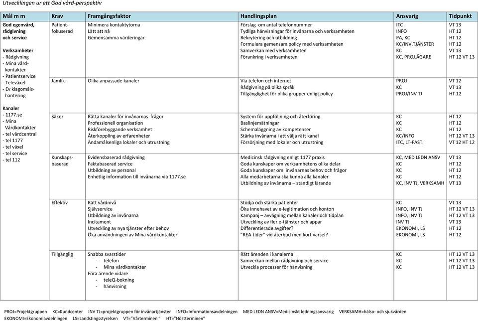 verksamheten Rekrytering och utbildning Formulera gemensam policy med verksamheten Samverkan med verksamheten Förankring i verksamheten Jämlik Olika anpassade kanaler Via telefon och internet