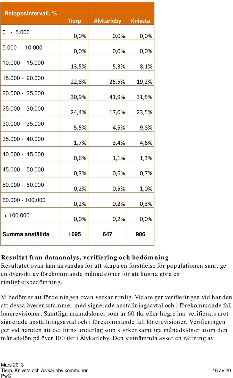 1,0% 0,2% 0,2% 0,3% 0,0% 0,2% 0,0% Summa anställda 1695 647 906 Resultat från dataanalys, verifiering och bedömning Resultatet ovan kan användas för att skapa en förståelse för populationen samt ge