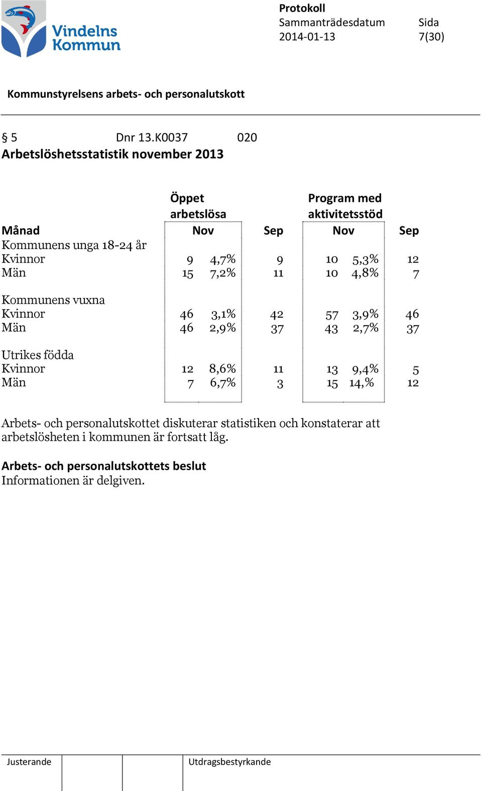 unga 18-24 år Kvinnor 9 4,7% 9 10 5,3% 12 Män 15 7,2% 11 10 4,8% 7 Kommunens vuxna Kvinnor 46 3,1% 42 57 3,9% 46 Män 46 2,9%