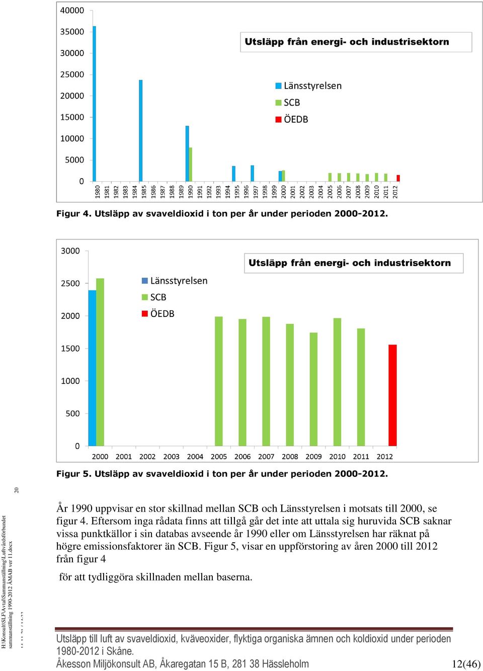 År 1990 uppvisar en stor skillnad mellan SCB och Länsstyrelsen i motsats till 00, se figur 4.