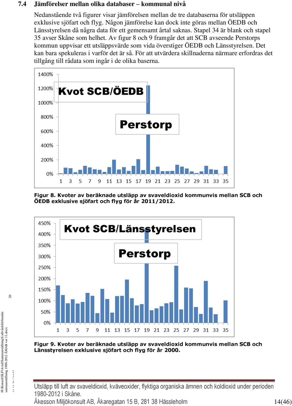 Av figur 8 och 9 framgår det att SCB avseende Perstorps kommun uppvisar ett utsläppsvärde som vida överstiger ÖEDB och Länsstyrelsen. Det kan bara spekuleras i varför det är så.