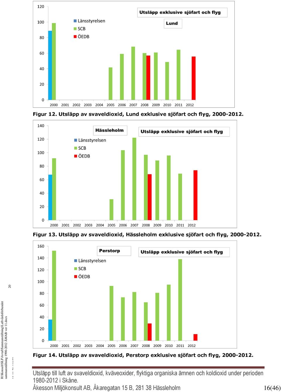 Figur 14. Utsläpp av svaveldioxid, Perstorp exklusive sjöfart och flyg, 00-12.