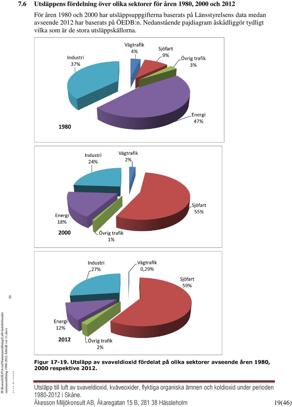 Nedanstående pajdiagram åskådliggör tydligt vilka som är de stora utsläppskällorna. Figur 17-19.