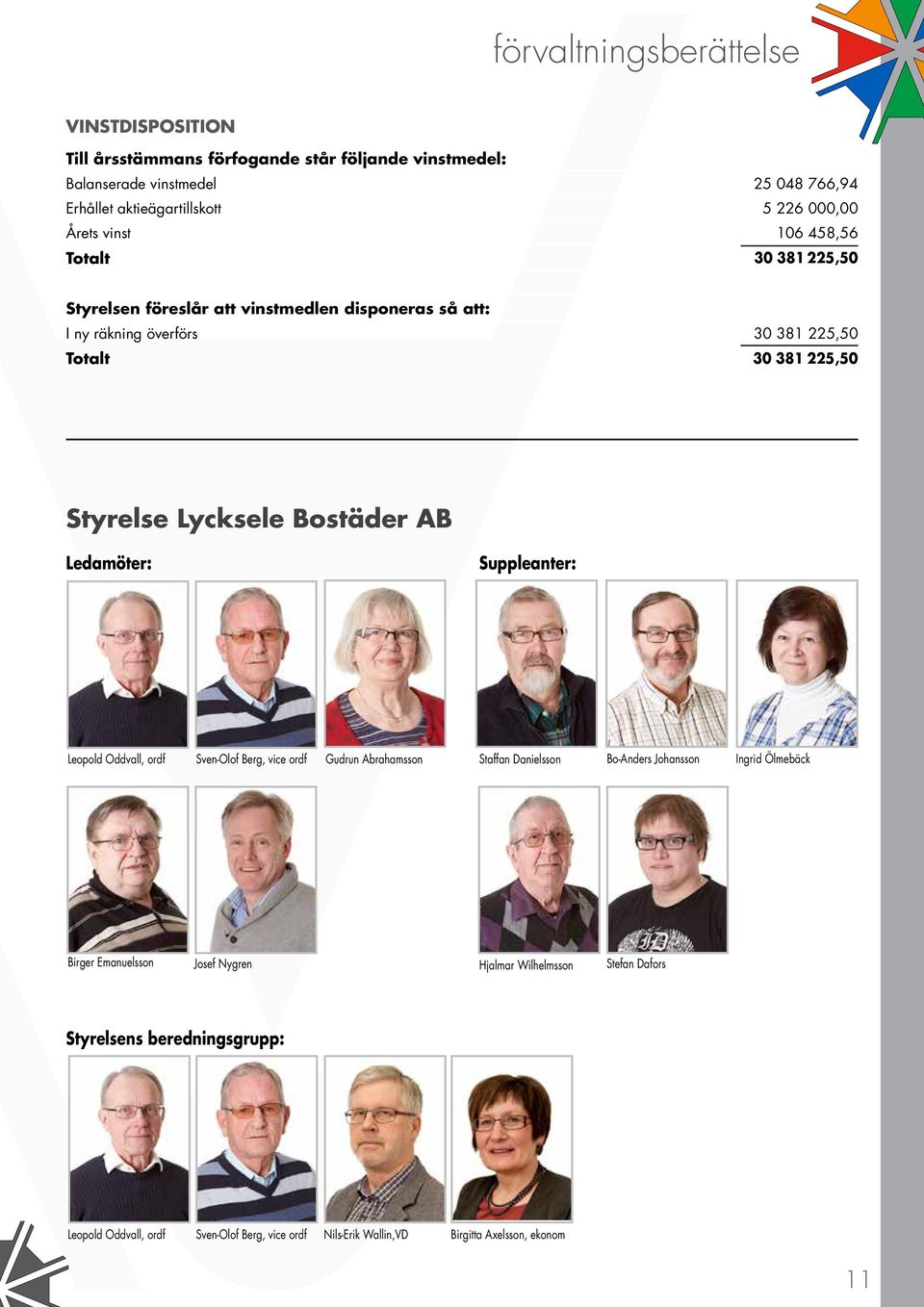 Bostäder AB Ledamöter: Suppleanter: Leopold Oddvall, ordf Sven-Olof Berg, vice ordf Gudrun Abrahamsson Staffan Danielsson Bo-Anders Johansson Ingrid Ölmebäck Birger