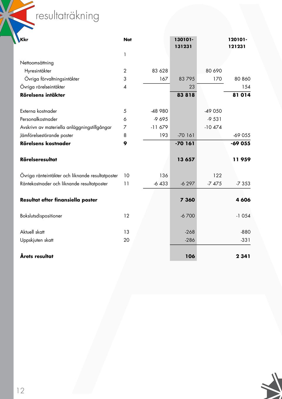 193-70 161-69 055 Rörelsens kostnader 9-70 161-69 055 Rörelseresultat 13 657 11 959 Övriga ränteintäkter och liknande resultatposter 10 136 122 Räntekostnader och liknande resultatposter