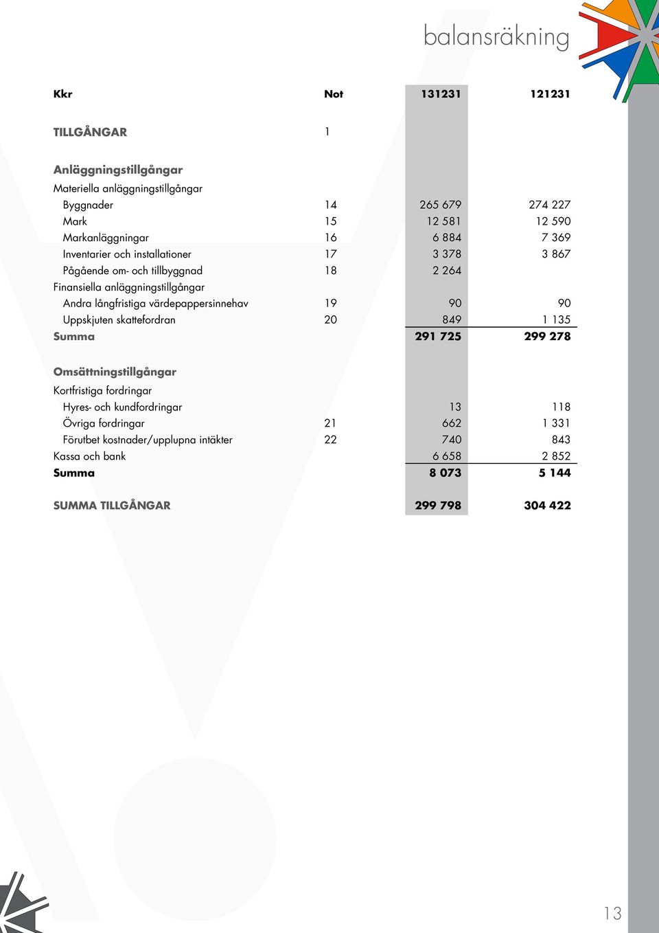 långfristiga värdepappersinnehav 19 90 90 Uppskjuten skattefordran 20 849 1 135 Summa 291 725 299 278 Omsättningstillgångar Kortfristiga fordringar Hyres- och