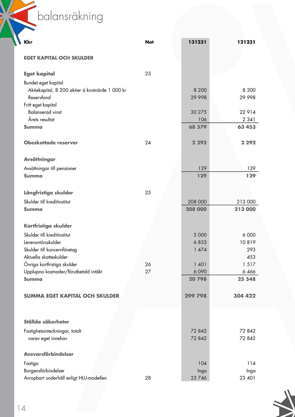 skulder 25 Skulder till kreditinstitut 208 000 213 000 Summa 208 000 213 000 Kortfristiga skulder Skulder till kreditinstitut 5 000 6 000 Leverantörsskulder 6 833 10 819 Skulder till koncernföretag 1