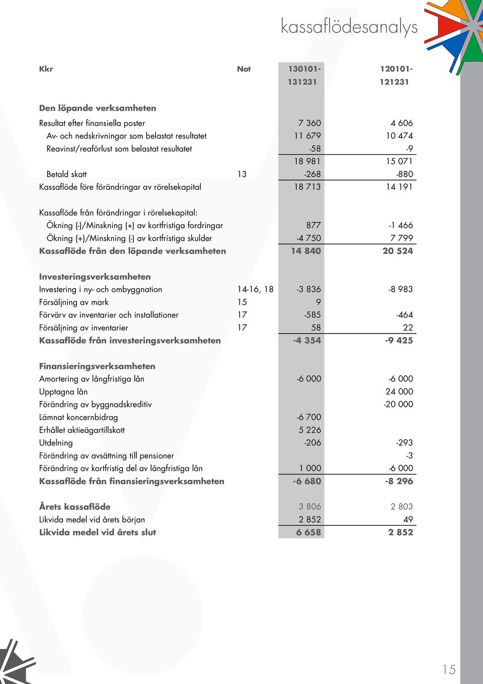 Ökning (-)/Minskning (+) av kortfristiga fordringar 877-1 466 Ökning (+)/Minskning (-) av kortfristiga skulder -4 750 7 799 Kassaflöde från den löpande verksamheten 14 840 20 524