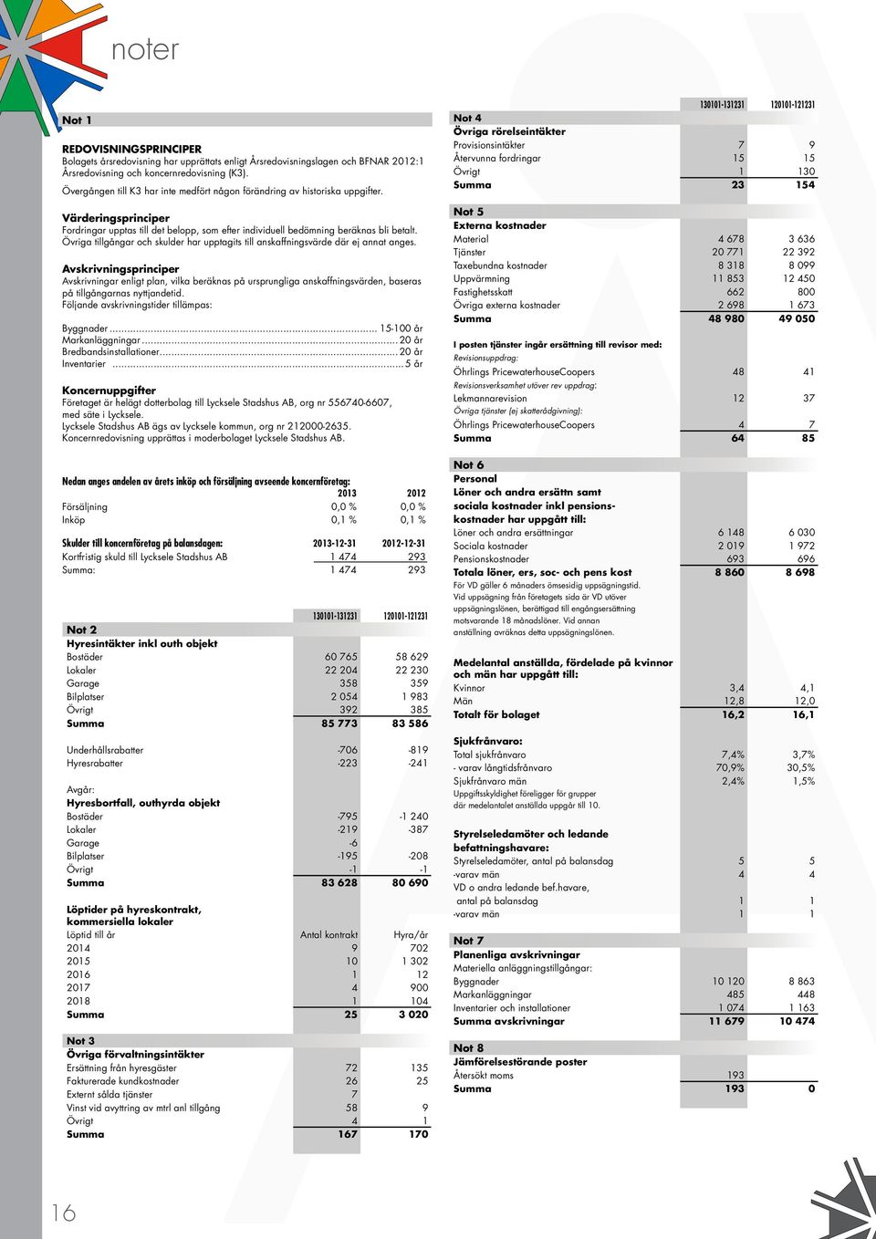 Övriga tillgångar och skulder har upptagits till anskaffningsvärde där ej annat anges.