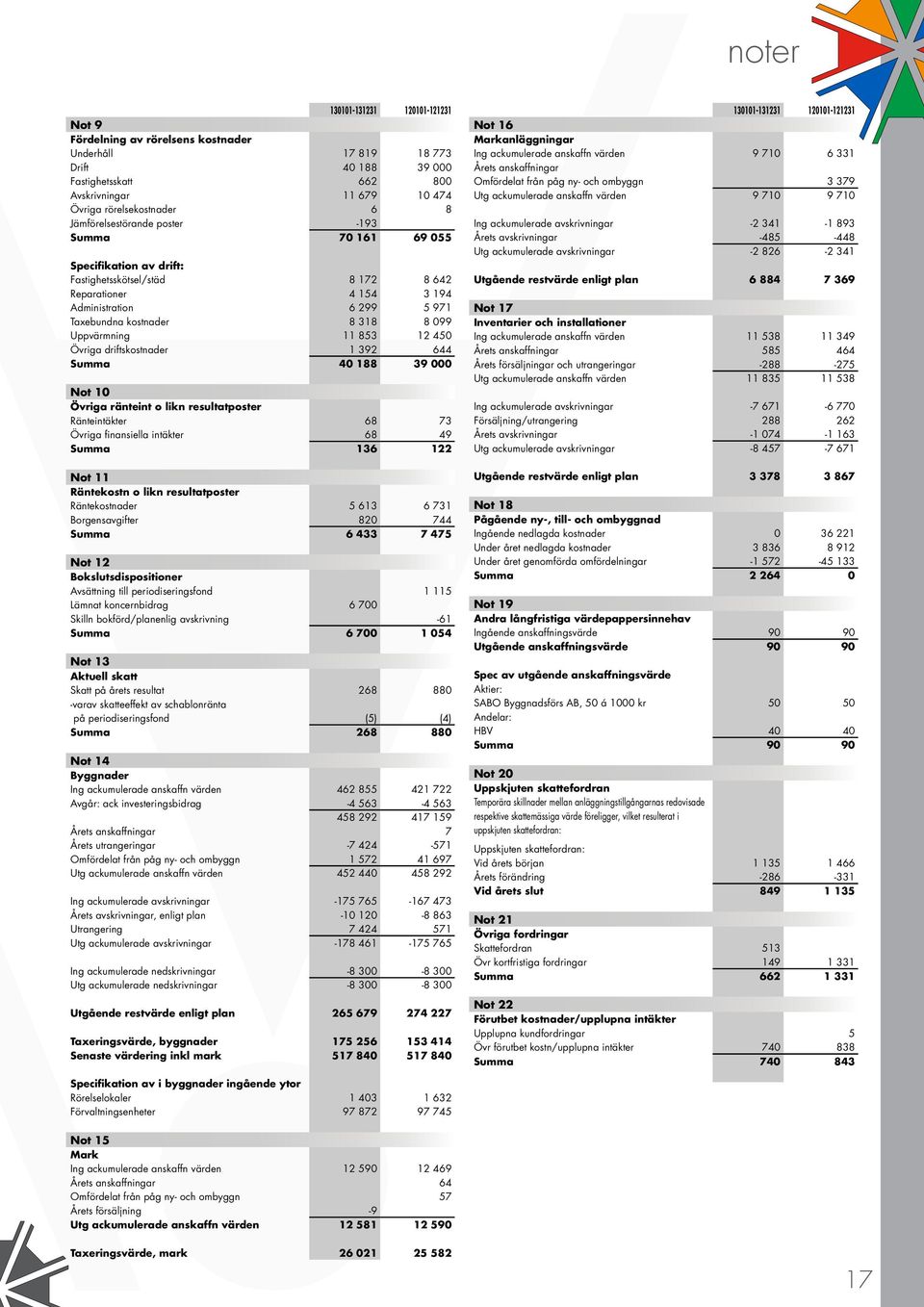 Uppvärmning 11 853 12 450 Övriga driftskostnader 1 392 644 Summa 40 188 39 000 Not 10 Övriga ränteint o likn resultatposter Ränteintäkter 68 73 Övriga finansiella intäkter 68 49 Summa 136 122 Not 11