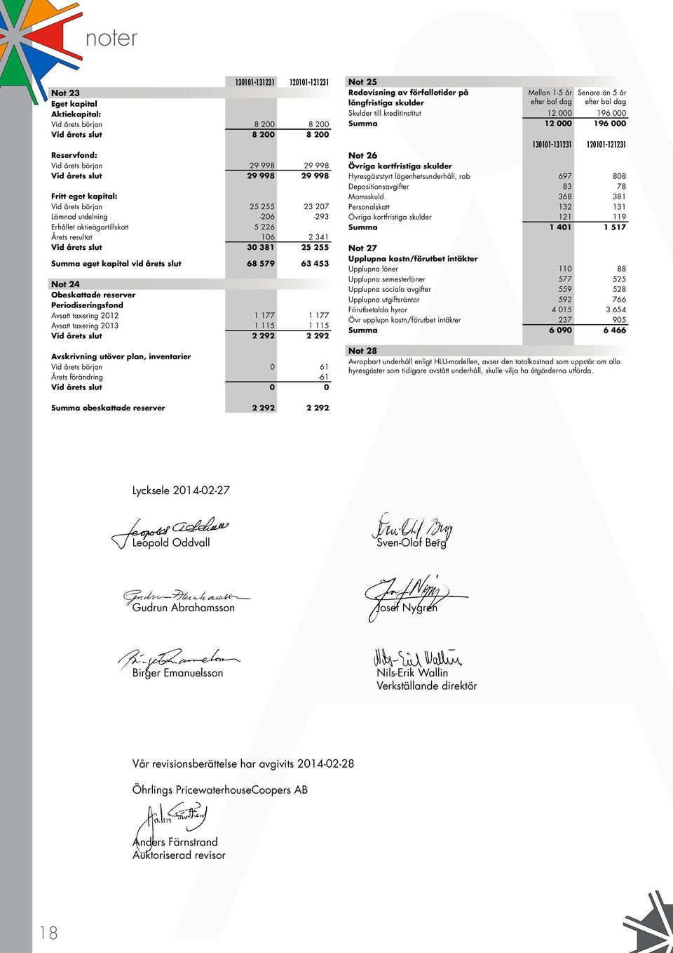 68 579 63 453 Not 24 Obeskattade reserver Periodiseringsfond Avsatt taxering 2012 1 177 1 177 Avsatt taxering 2013 1 115 1 115 Vid årets slut 2 292 2 292 Avskrivning utöver plan, inventarier Vid