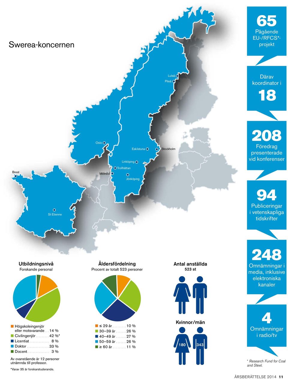 media, inklusive elektroniska kanaler Högskoleingenjör eller motsvarande 14 % Civilingenjör 42 %* Licentiat 8 % Doktor 33 % Docent 3 % 29 år 10 % 30 39 år 26 % 40 49 år 27 % 50 59 år 26 % 60