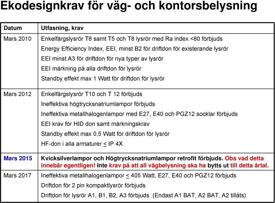 Enkelfärgslysrör T10 och T 12 förbjuds Ineffektiva högtrycksnatriumlampor förbjuds Ineffektiva metallhalogenlampor med E27, E40 och PGZ12 socklar förbjuds EEI krav för HID don samt märkningskrav