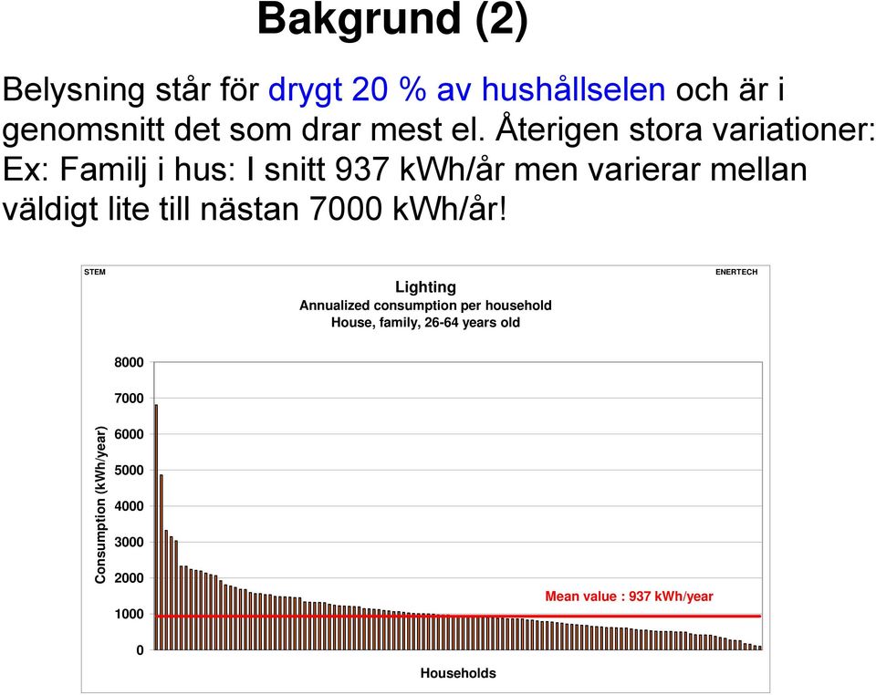 nästan 7000 kwh/år!