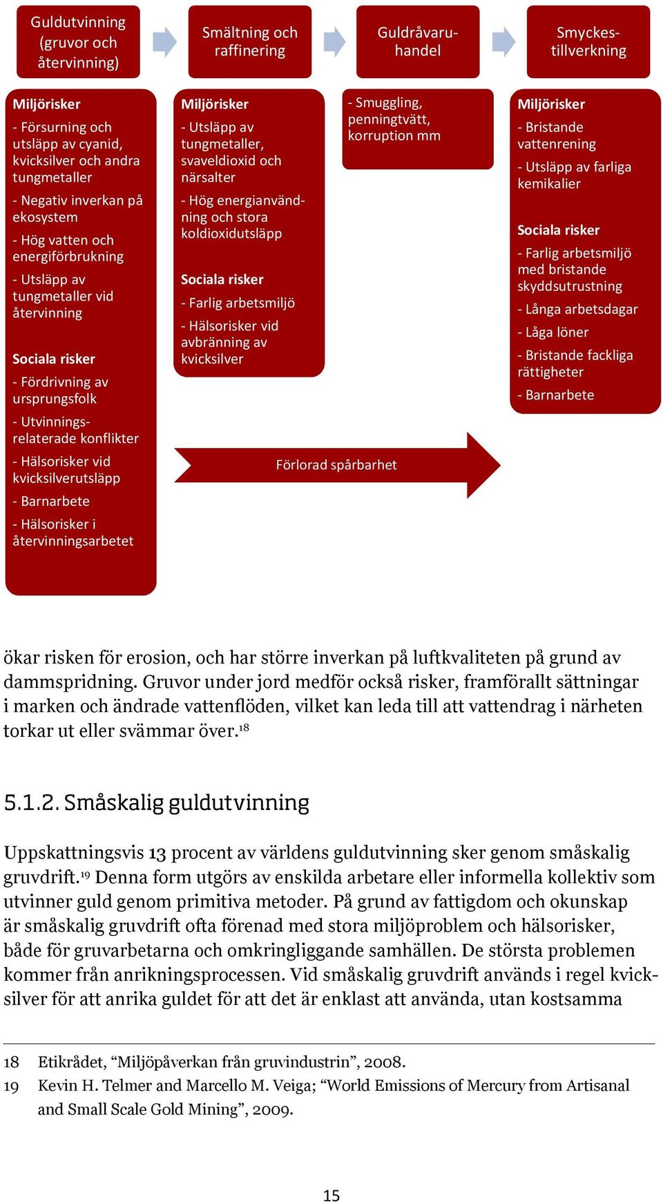 kvicksilverutsläpp - Barnarbete - Hälsorisker i återvinningsarbetet Miljörisker - Utsläpp av tungmetaller, svaveldioxid och närsalter - Hög energianvändning och stora koldioxidutsläpp Sociala risker