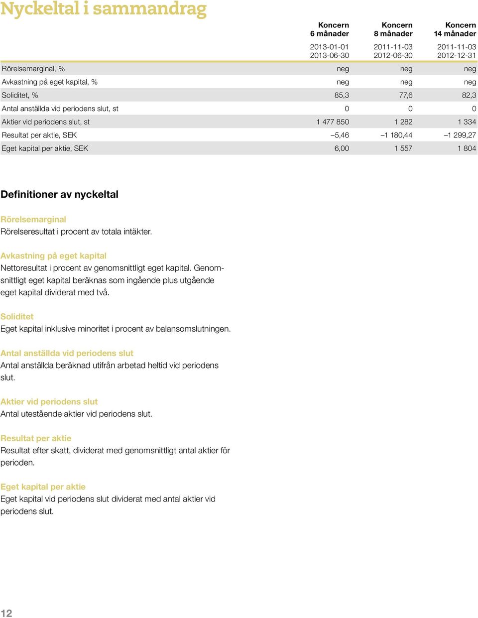 kapital per aktie, SEK 6,00 1 557 1 804 Definitioner av nyckeltal Rörelsemarginal Rörelseresultat i procent av totala intäkter.