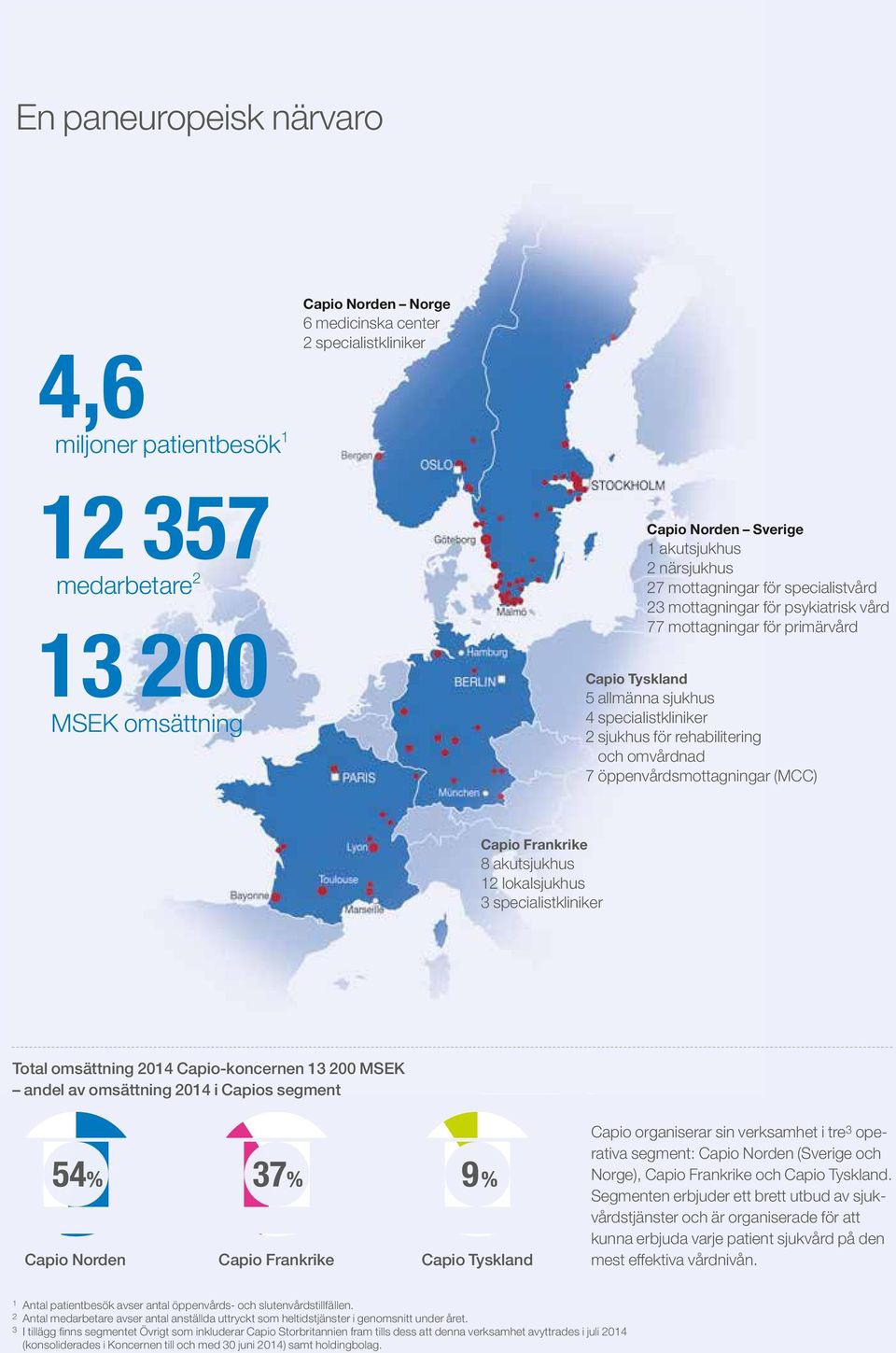 och omvårdnad 7 öppenvårdsmottagningar (MCC) Capio Frankrike 8 akutsjukhus 12 lokalsjukhus 3 specialistkliniker Total omsättning 2014 Capio-koncernen 13 200 MSEK andel av omsättning 2014 i Capios