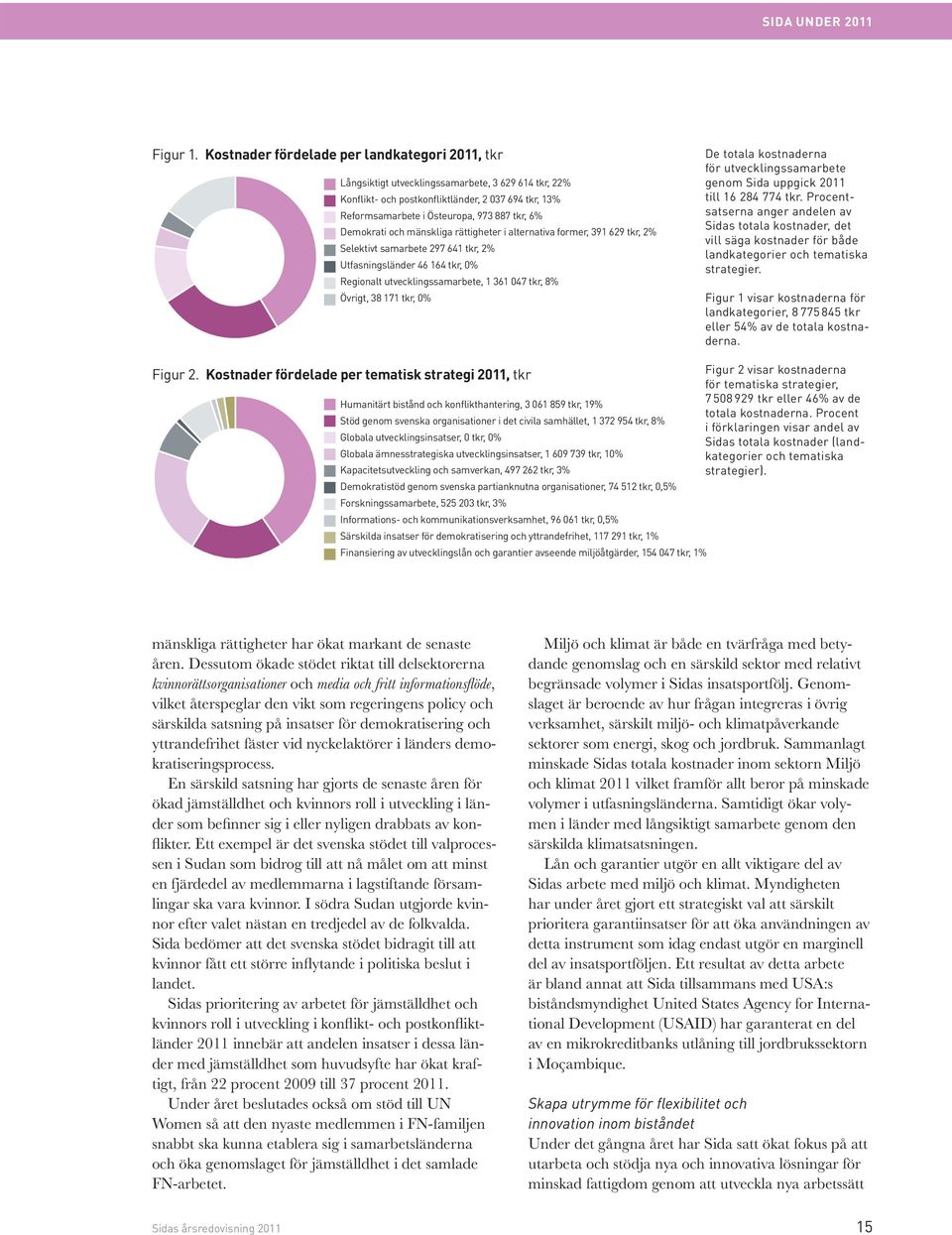 Demokrati och mänskliga rättigheter i alternativa former, 391 629 tkr, 2% Selektivt samarbete 297 641 tkr, 2% Utfasningsländer 46 164 tkr, 0% Regionalt utvecklingssamarbete, 1 361 047 tkr, 8% Övrigt,