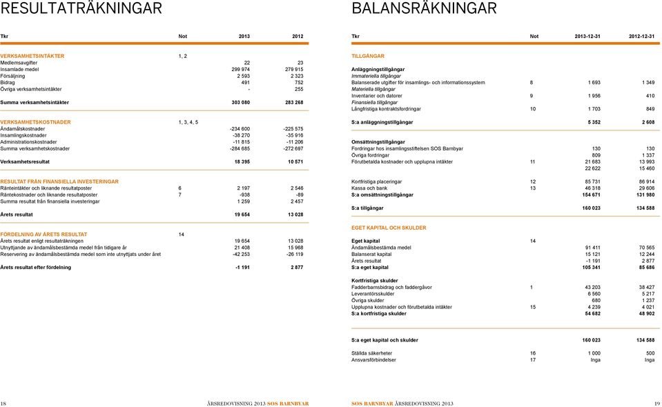 815-11 206 Summa verksamhetskostnader -284 685-272 697 Verksamhetsresultat 18 395 10 571 RESULTAT FRÅN FINANSIELLA INVESTERINGAR Ränteintäkter och liknande resultatposter 6 2 197 2 546 Räntekostnader