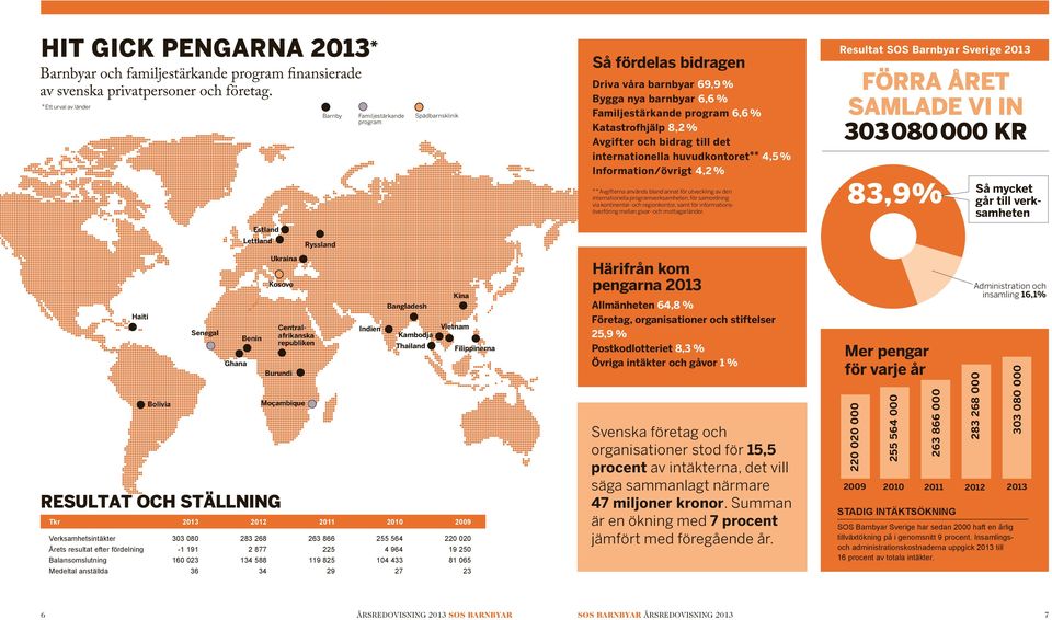 Indien Bangladesh Spädbarnsklinik Kambodja Thailand Kina Vietnam Tkr 2011 2010 2009 Verksamhetsintäkter 303 080 283 268 263 866 255 564 220 020 Årets resultat efter fördelning -1 191 2 877 225 4 964