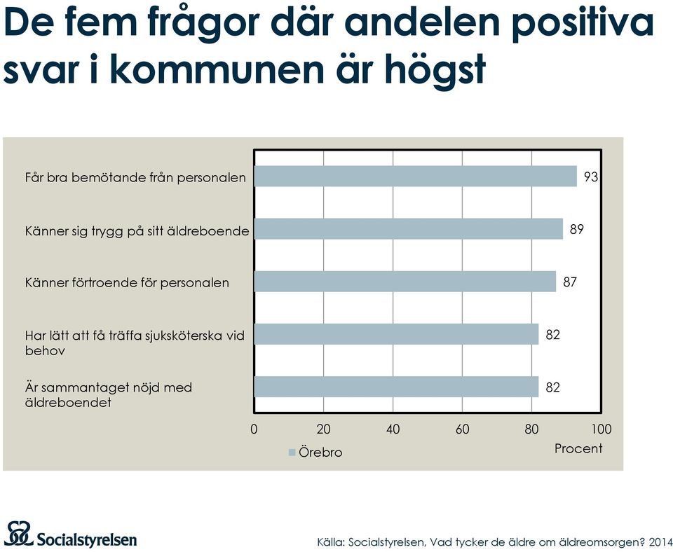 Känner förtroende för personalen 87 Har lätt att få träffa sjuksköterska