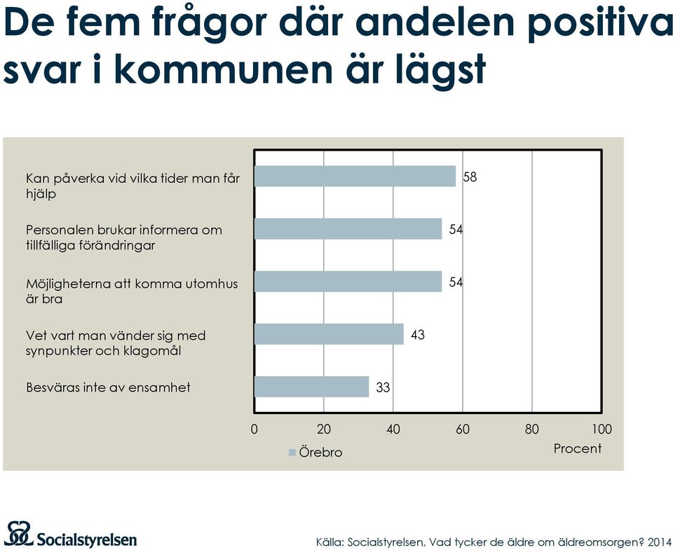 förändringar 54 Möjligheterna att komma utomhus är bra 54 Vet vart man vänder