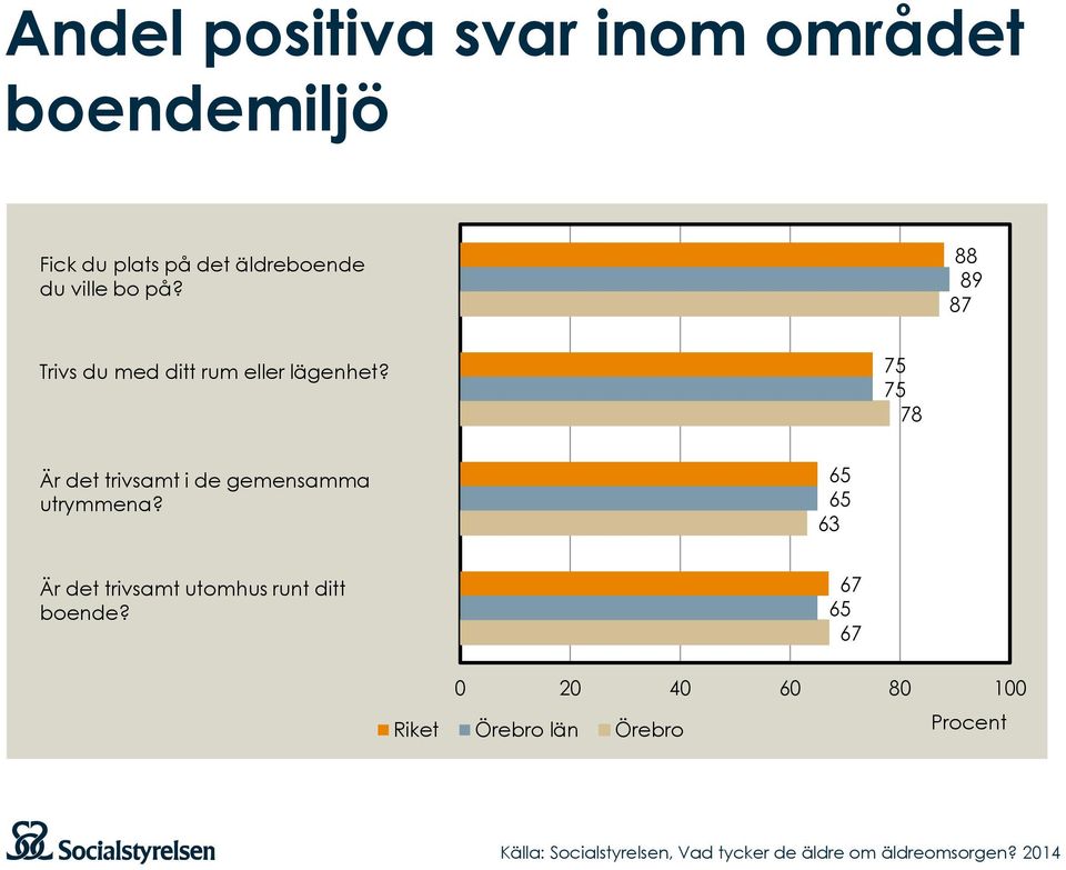 75 75 78 Är det trivsamt i de gemensamma utrymmena?