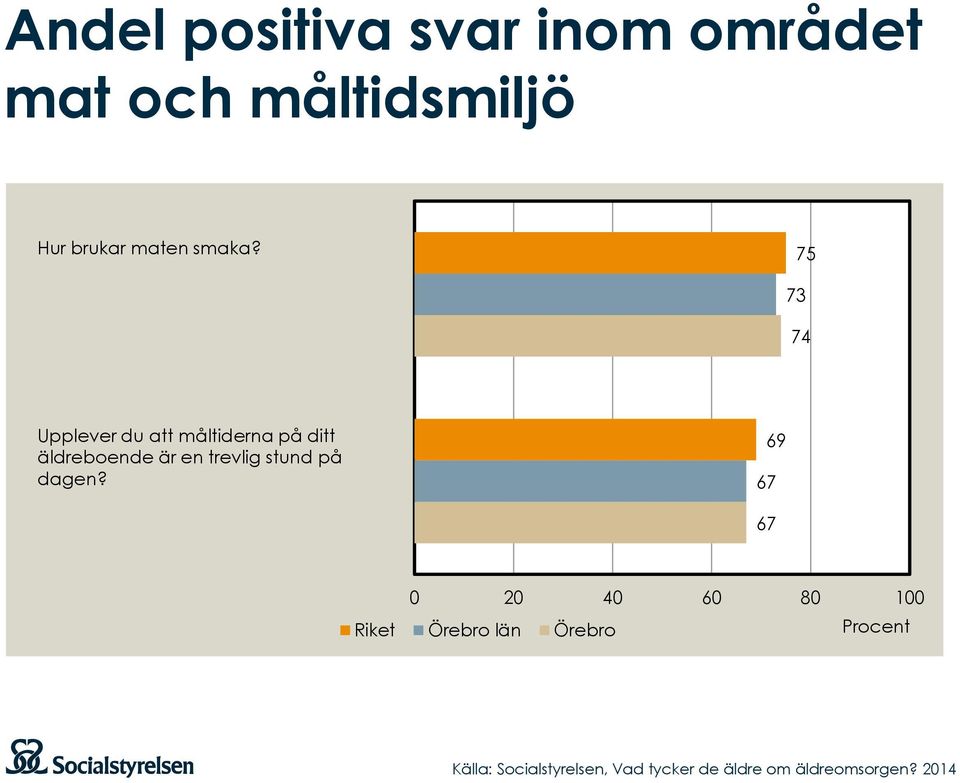 75 73 74 Upplever du att måltiderna på ditt äldreboende