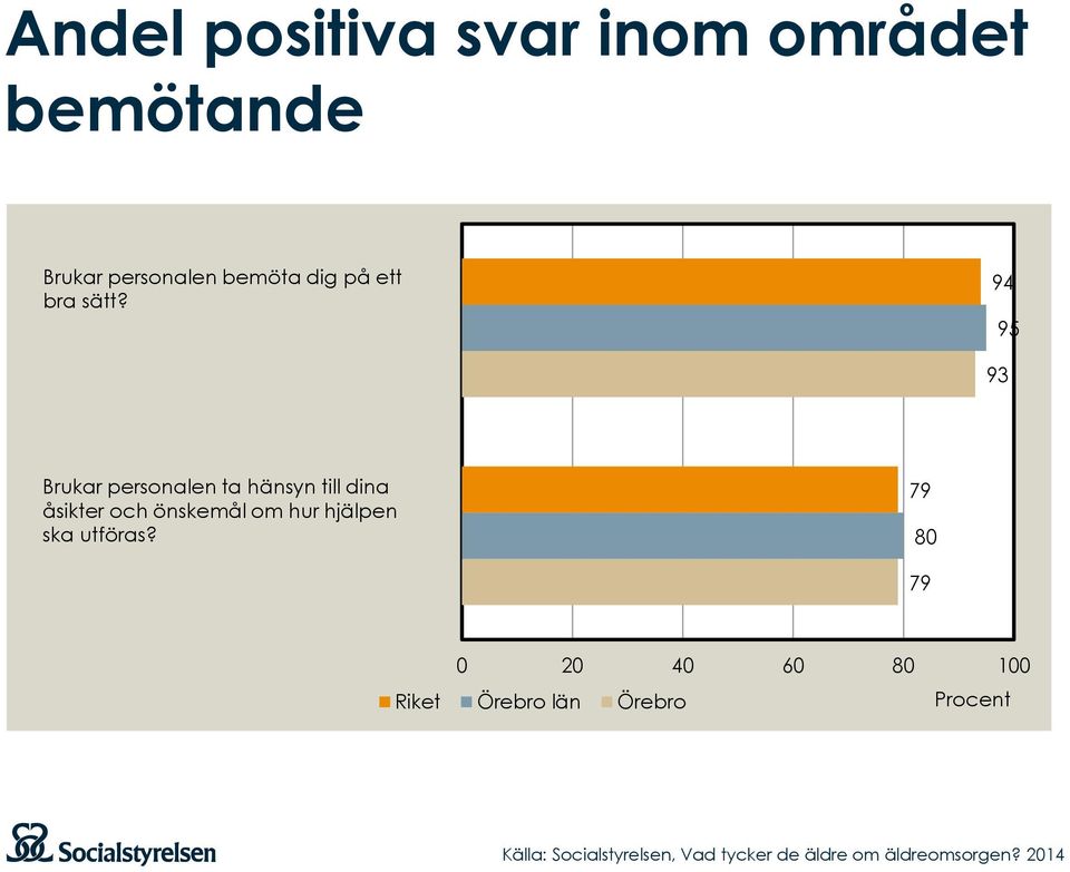 94 95 93 Brukar personalen ta hänsyn till dina åsikter och