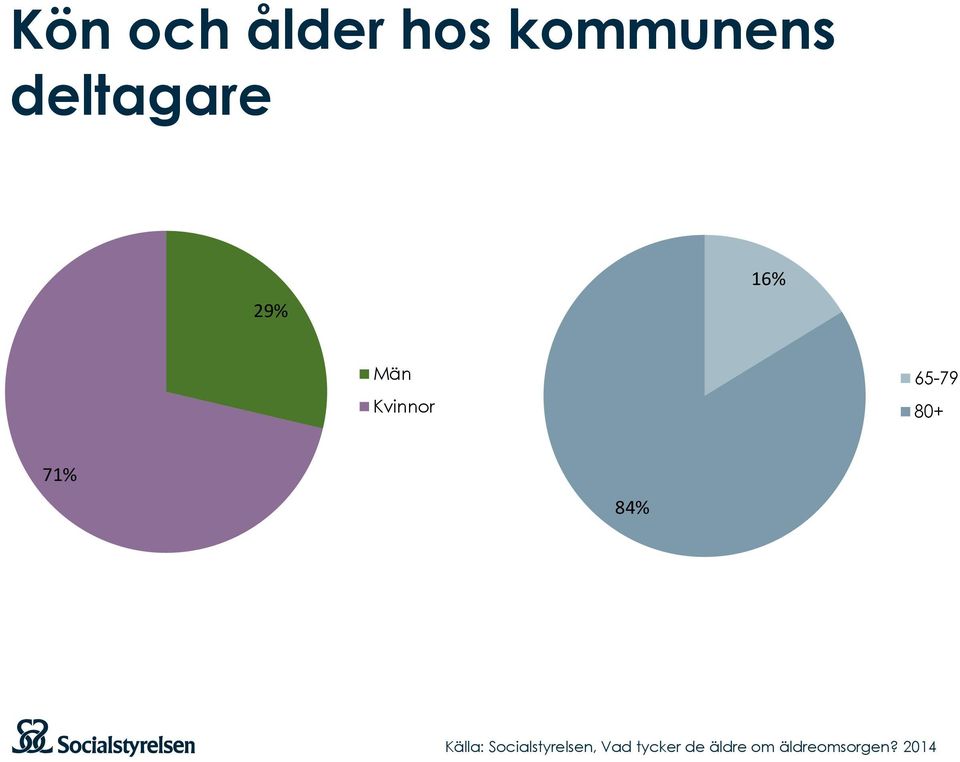 deltagare 29% 16%